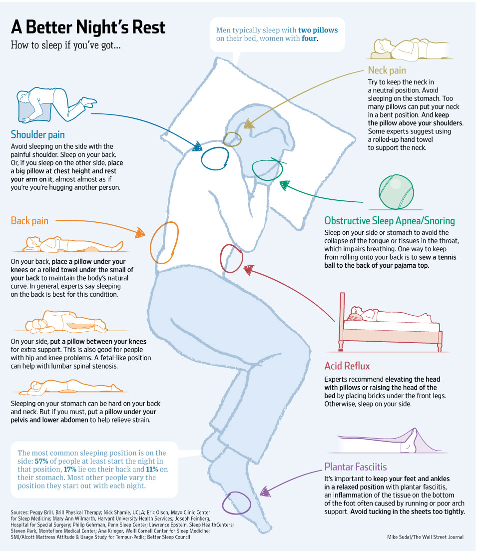 The Best Sleeping Positions For Low Back Pain – the chiropractic guru